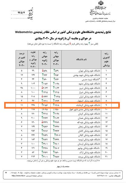 دانشگاه علوم پزشکی کرمانشاه برای اولین بار در رتبه بندی وبومتریکس با بیش از 300 پله ارتقا به رتبه زیر 2000 در میان دانشگاه‌های جهان دست یافت .