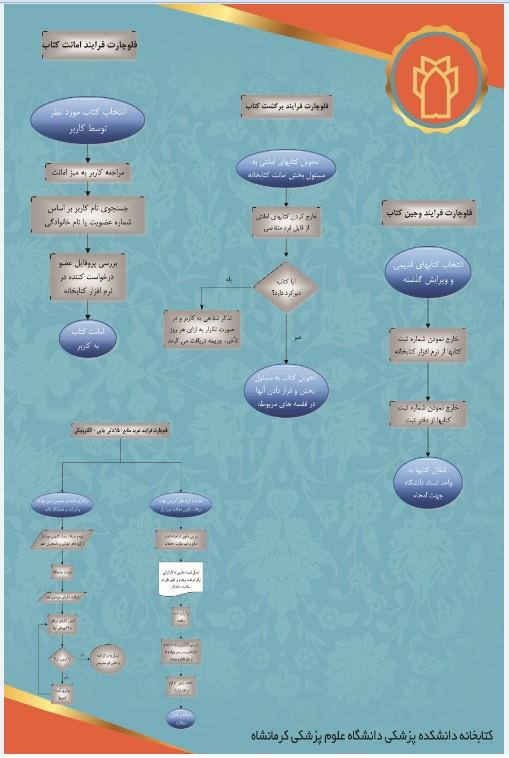 فلوچارت فرآیند امانت کتاب
