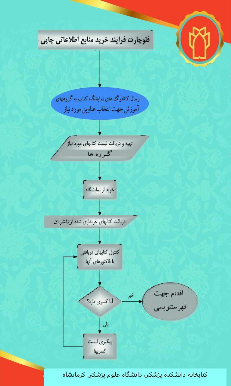 فلوچارت فرآیند خرید منابع اطلاعاتی چاپی