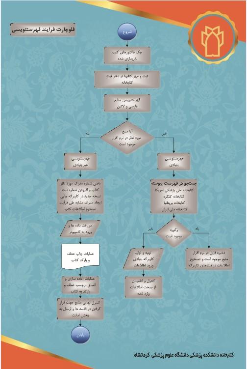فلوچارت فرآیند فهرست نویسی