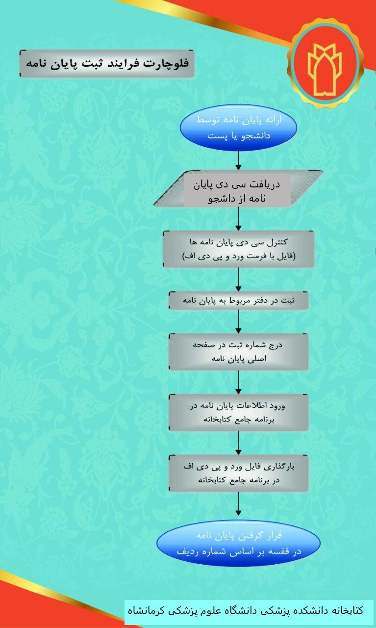 فلوچارت فرآیند ثبت پایان نامه